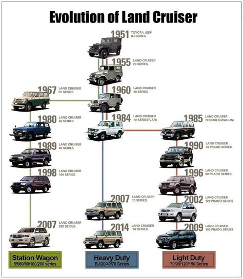 Landcruiser Around the World Land Cruiser 120, New Toyota Land Cruiser, Fj40 Landcruiser, Toyota Cruiser, Land Cruiser 70 Series, Toyota Lc, Toyota Fj40, Land Cruiser 200, Lexus Gx470