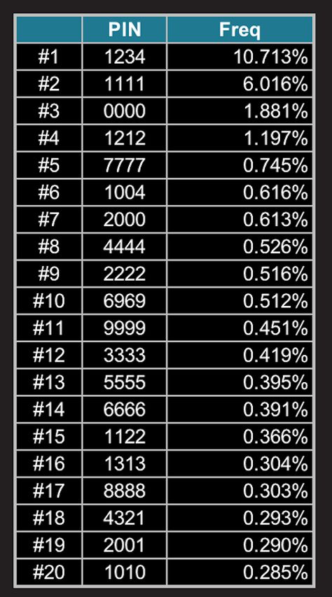 According to one analysis, nearly 27% of us use the top 20 most common PIN numbers on our ATM cards.    Nick Berry, a former rocket scientist and the president of Data Genetics, examined 3.4 million PINs and revealed his results in a blog post. No doubt you can guess the most common one.    You got it: 1234. What’s more surprising — or depressing — is the fact that it’s used by almost 11% of card holders. The runner-up, 1111, is used by more than 6% of us.    Here are the top 20. #chart #pins Hacking Codes, Credit Card Pin, Computer Shortcut Keys, Hack Free Money, Earn Money Online Free, Good Passwords, Ipad Tips, Free Credit Card, Rocket Scientist