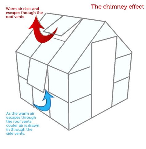 Choosing the right Greenhouse Greenhouse Ventilation Diy, Triangle Greenhouse, Kid Garden, Greenhouse Ventilation, Porch Greenhouse, Environment Study, Greenhouse Kitchen, Homemade Greenhouse, Simple Greenhouse