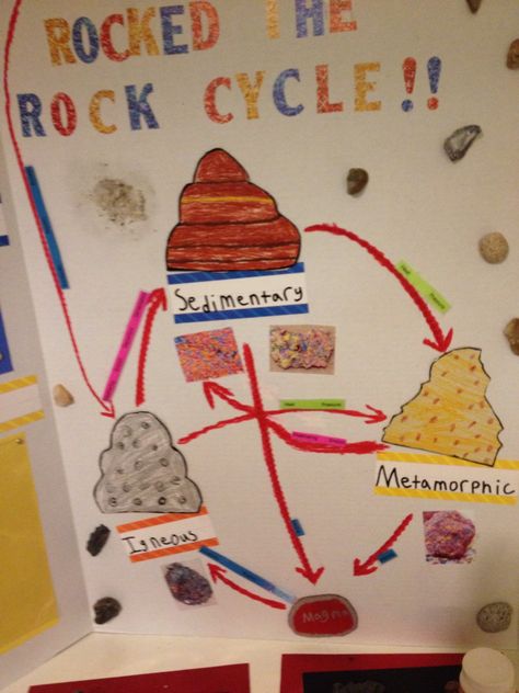 The rock cycle project Rock Cycle Project, Arts And Craft Activities, Project File Decoration, Cycle Pictures, Cycle Drawing, Cycle Art, File Decoration, Rock Cycle, Arts And Craft