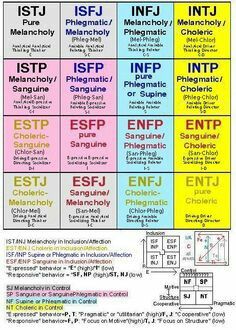 I learned the "choleric, phlegmatic, melancholy, sanguine" first, so after learning the MBTI, i was very happy to find this and see how accurate it is! Choleric Temperament, Sanguine Personality, 4 Temperaments, Temperament Types, Myer Briggs, Mbti Charts, Meyers Briggs, Mbti Type, Infj Mbti