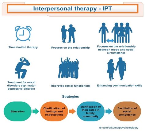 Interpersonal Therapy Ipt, Interpersonal Therapy, Relationship Difficulties, Psychology Tips, Internal Family Systems, Dbt Skills, Exposure Therapy, Interpersonal Communication, Impulsive Behavior