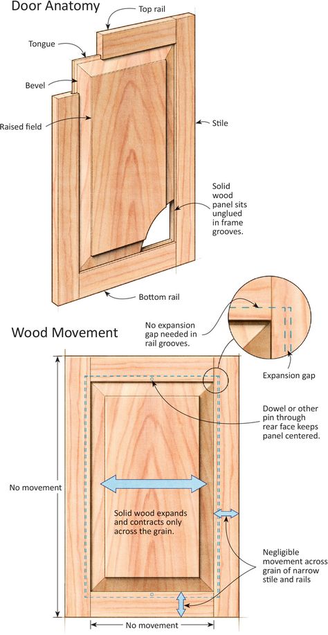 Frame-And-Panel Finesse: Looks And Longevity Are In The Details Tablesaw Jigs, Cabinet Building, Raised Panel Cabinet Doors, Easy Woodworking Projects Diy, Diy Wood Plans, Closet Build, Diy Cabinet Doors, Banner Image, Door Plan