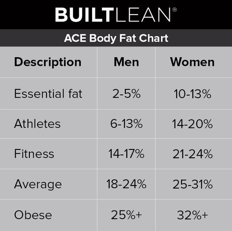 General Chart | Age Chart | Body Fat Alternative What is your ideal body fat percentage? What is a healthy body fat percentage so you can have the lean body you desire? Below are two body fat percentage charts, which I will walk you through along with some insights into how to read each chart. The first chart from the American Council On Exercise (ACE) does not include age, but the Jackson-Pollock chart does. If you read until the end, I'll share with you a better metric than body fat ... Body Fat Percentage Men, Body Fat Chart, Body Fat Percentage Chart, Herbalife Nutrition Facts, Body Fat Measurement, Ideal Body Weight, Body Fat Percentage, Reduce Body Fat, Ideal Body