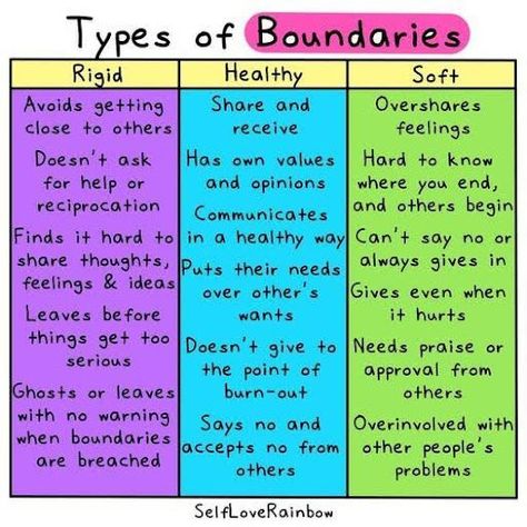 Which one do you relate to most? Boundaries are important because they set the tone for how other people will treat us. Sometimes in life, we come across people who push our boundaries, or make us wish that we had boundaries to begin with. It is okay to have boundaries. This is such a great reminder that it is okay to tell people “no”. Stand up for yourself and speak out when someone is not treating you the way you deserve to be treated. @selfloverainbow Types Of Boundaries, Boundaries Activities, Blessing Manifesting, Broken Marriage, Relationship Therapy, Therapeutic Activities, Therapy Counseling, Counseling Resources, Group Therapy