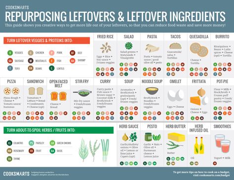 Creative Ways to Use Leftover Ingredients | If you’re looking for new ways to repurpose your leftovers, we’ve got some great ideas for you! We’ll show you how to make it easy to get more life out of your leftovers, so that you can reduce food waste and save more money. | CookSmarts.com Repurpose Leftovers, Cook Smarts, Aquaponics System, Cooking Guide, Reduce Food Waste, Food Waste, Burritos, Seafood Recipes, Food Hacks