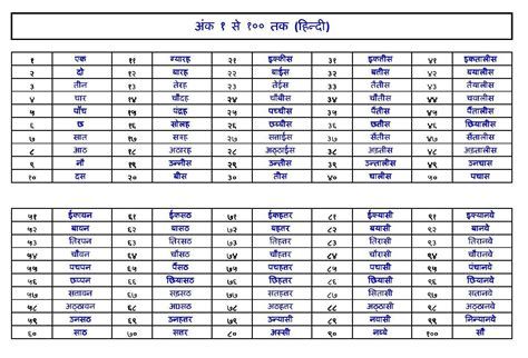 Numbers In English For ESL Learners And Kids Counting Learning Hindi, English Numbers, Hindi Poems For Kids, Lkg Worksheets, Hindi Poems, Biodata Format, Hindi Language Learning, Learn Hindi, Hindi Worksheets