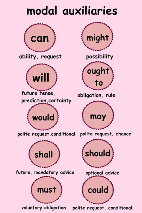 English Verbs: Types of Verbs & Examples Modal Auxiliaries, Types Of Verbs, अंग्रेजी व्याकरण, Struktur Teks, English Grammar Notes, Tatabahasa Inggeris, Verb Examples, Modal Verbs, Materi Bahasa Inggris