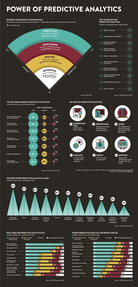 The power of predictive analytics - infographic  Raconteur  #analytics Data Analytics Portfolio, Science Infographics, Data Science Learning, Marketing Analytics, Big Data Analytics, Web Analytics, Predictive Analytics, Data Analyst, Business Analysis