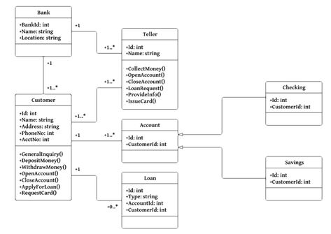 Diagram Design Ideas, Uml Diagram, Er Diagram, Class Diagram, Design Diagram, Database Design, Guide Sign, Conceptual Understanding, Gui Design