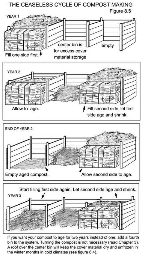 Compost Toilet, Diy Compost, Compost Bins, Fall Garden Vegetables, Garden Compost, Veg Garden, Have Inspiration, Composting, Veggie Garden