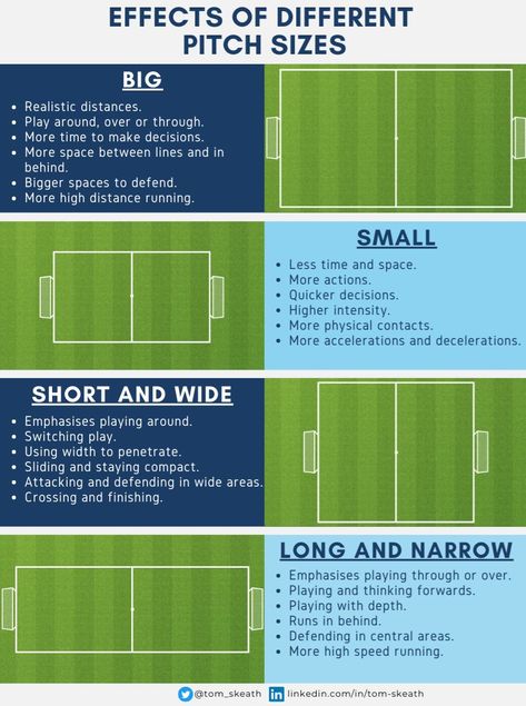 Tom Skeath on X Soccer Necessities, Training Plan Template, Football Skill, Coaching Football, Hockey Drills, School Soccer, Soccer Training Drills, High School Soccer, Soccer Star