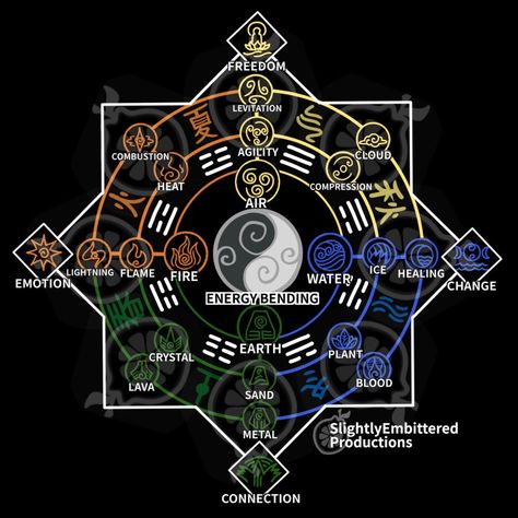 Magic System Chart, Magic Academy Building, Element Chart, Types Of Magic, Magic System, Elemental Magic, Elemental Powers, Super Powers Art, Writing Fantasy