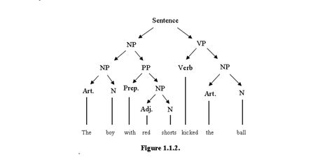 Linguistics syntax. Connecting Words, Parts Of A Sentence, Computer Programming Languages, Prepositional Phrases, Complex Sentences, Complete Sentences, Grammar Rules, Sentence Structure, Parts Of Speech