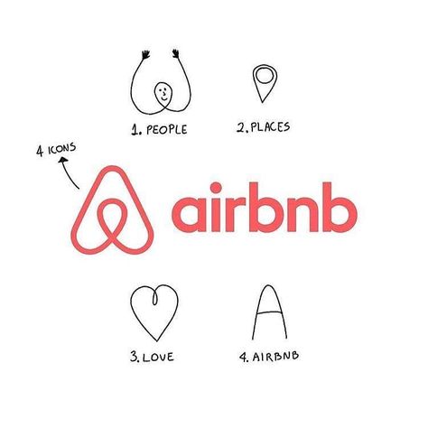 Airbnb logo concept explained. Comment your views. Follow @logomakers_hq⠀-⠀Follow @logomakers_hq⠀_⠀_⠀_⠀_⠀_⠀_⠀#graphicdesign #graphicdesigncentral #logos #logo #minimalism #minimalist #minimalistic #simple #supplyanddesign #perfection #inspirationseed #photooftheday #art #minimalart #vectorart #designinspiration #logoinspiration #logoinspirations #designer #graphic #graphicdesigner #artistsoninstagram #vectorart #airbnb #love #icon #people #places Air Bnb Logo, Bnb Logo, Logo Minimalism, Airbnb Logo, Logo Voyage, Icon People, Luxe Logo, Typographie Logo, Logos Meaning