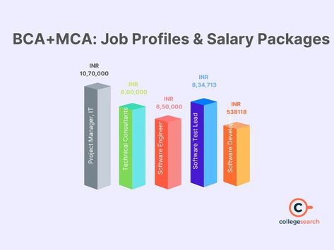 BCA+MCA Full Form is Bachelor of Computer Application and Master of Computer Application. It is an integrated five-year course to educate students about the advanced computer applications such as software, hardware, computer languages, IT management, etc. Read to know about all the details about BCA+MCA course. Bca Course Notes, Bca Course, Computer Languages, Computer Applications, Software Engineer, Project Management, Software Development, Bar Chart, Software