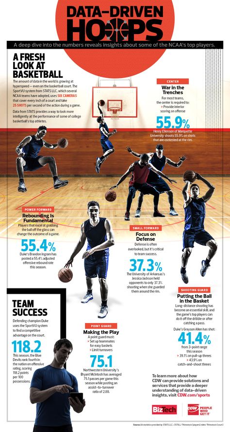 Taking a Deep Dive into College Basketball Players’ Performance [#Infographic] — BizTech Basketball Infographic Design, Basketball Infographic, Basketball Reference, Journalism Ideas, Basketball Stats, Sports Journal, Basketball Inspiration, Sports Broadcasting, Basketball Academy