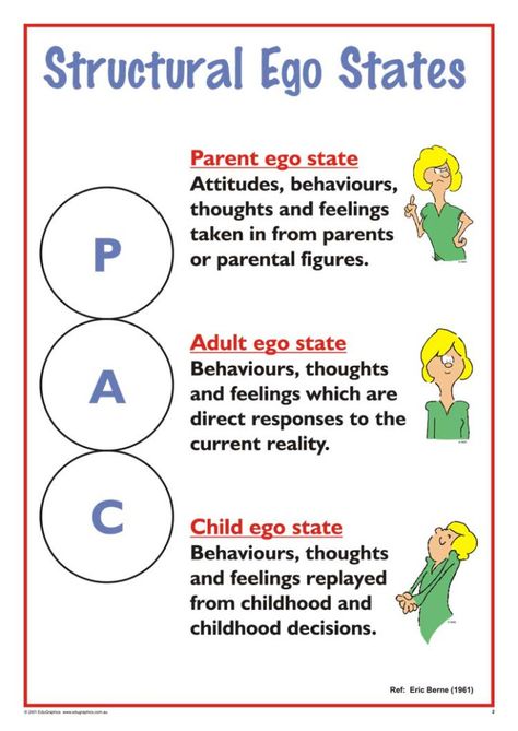 How ego states influence the present based on our past experiences... Counselling Theories, Transactional Analysis, Existential Therapy, Emotional Child, Family Therapy, How To Improve Relationship, Therapy Worksheets, Health Check, Coping Strategies