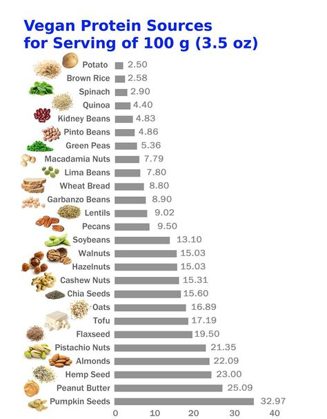 Top 12 Protein and Essential Amino Acid Sources for Vegans, Vegetarians Vegan Protein Sources Chart, Protein Chart, Plant Based Protein Sources, Vegan Protein Sources, Peanut Butter Pumpkin, Vegetarian Protein, Lima Beans, Good Sources Of Protein, Cashew Nut