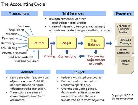 Understand the Accounting Cycle Financial Journal, Accounting Notes, Accounting 101, Learn Accounting, Accounting Cycle, Accounting Bookkeeping, Accounting Classes, Accounting Education, Ilmu Ekonomi