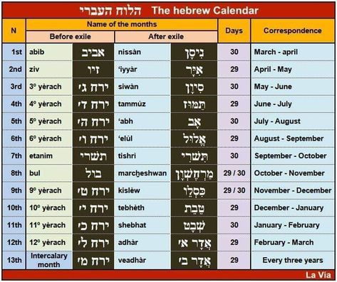 the names of the months of the hebrew calendar, pre and post exile Hebrew Calendar Months, Biblical Calendar, Name Of Months, Biblical Holidays, Hebrew Calendar, Hebrew Months, Bible Genealogy, Hebrew Education, Bible Timeline