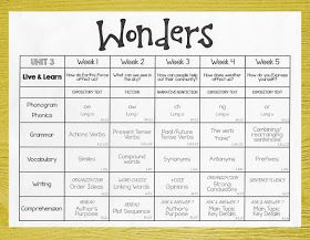 Lory's 2nd Grade Skills: Wonders Curriculum Wonders Curriculum, Wonders Reading Programs, Wonders Reading Series, Expository Text, Reading Wonders, Lesson Plan Template, Employee Onboarding, Teaching Second Grade, Reading Curriculum