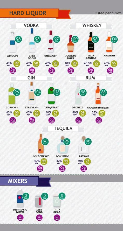 Alcohol Cheat Sheet. Liquor List, Low Carb Drinks, Keto Drink, Carb Free, Zero Calories, Club Soda, Diets For Beginners, Jim Beam, Diet Help