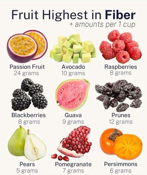 High Fiber Fruits, Fiber Fruits, Food Health Benefits, High In Fiber, Healthy Food Facts, Food Charts, High Fiber Foods, Healthy Lifestyle Food, Herbs For Health