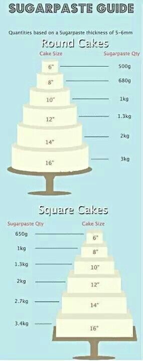 Square Cake Serving Guide Wedding Cake Sizes, Fondant Tips, Torte Cupcake, Cake Pricing, Cake Sizes, Cake Business, Fondant Icing, Cake Icing, Cake Decorating Tutorials