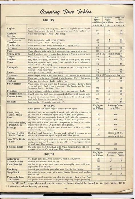 Canning Calendar, Canning Chart, Canning Instructions, Water Bath Canning Recipes, Diy Canning, Canning Kitchen, Amish Life, Canning Food Preservation, Water Bath Canning