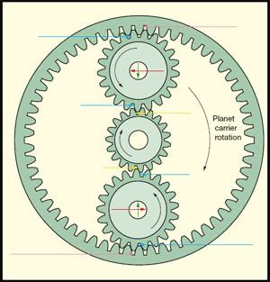 Pulleys And Gears, Simple Mechanics, Gear Train, Mechanical Gears, Wooden Gears, Mechanical Engineering Design, Planetary Gear, Automobile Engineering, Gear Reduction