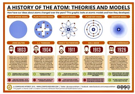 Atomic Structure Model, Plum Pudding Model, Planetary Model, Atomic Model, Science Materials, Atom Model, Niels Bohr, Chemistry Set, Chemistry Worksheets