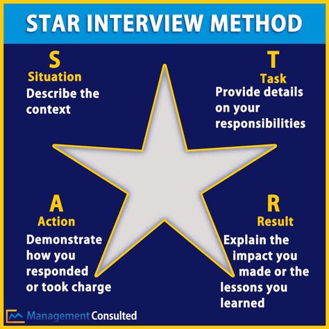 The star method is a great structure for behavioral - or fit - interview questions. See how to properly implement STAR in your answers. Star Interview Method, Star Method Interview Tips, Star Interview Questions And Answers, Star Interview Questions, Best Interview Answers, Nurse Interview, Online Escape Room, Star Method, Star Interview