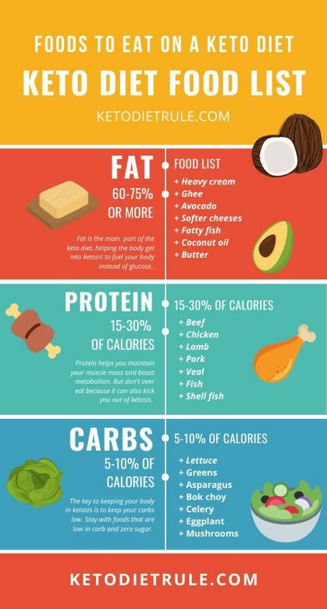 Keto Diet Food List Keto Jumpstart, Tartiflette Recipe, Simple Infographic, Keto Diet List, Ketogenic Diet Meal Plan, Ketogenic Diet For Beginners, Keto Diet Food List, Keto Fat, Fat Foods