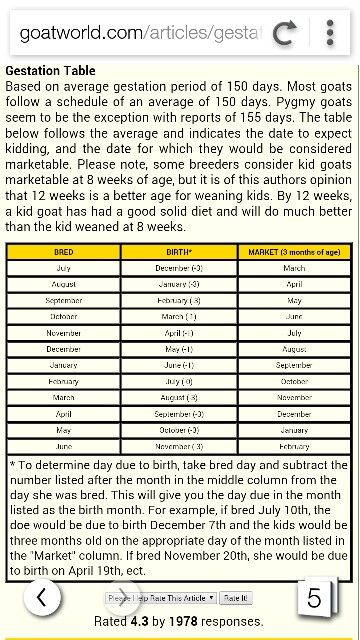 Gestation schedule Period Days, Pygmy Goat, Goats, Period, House Design, Design