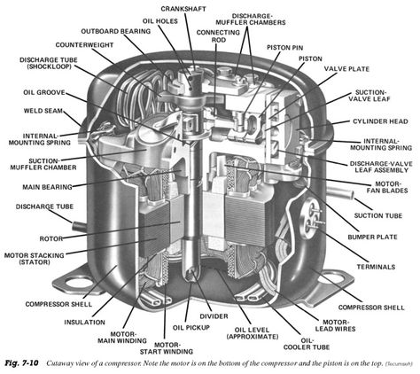 Hermetic compressors: Hermetically sealed compressor Air Conditioner Maintenance, Basic Electrical Wiring, Hvac Air Conditioning, Air Conditioning Maintenance, Refrigerator Compressor, Refrigeration And Air Conditioning, Air Conditioner Repair, Refrigerator Repair, Air Conditioner Compressor