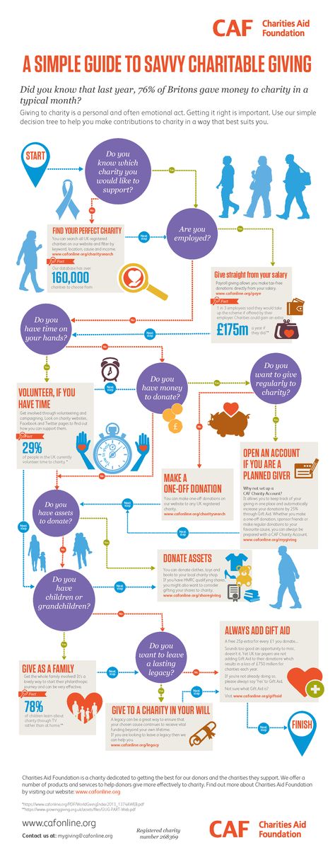 Use our 'decision-tree' style infographic to find the best way for you to give to #charity. Tree Infographic, Res Life, Decision Tree, Charitable Giving, Educational Content, Flow Chart, Social Responsibility, What You Can Do, Non Profit