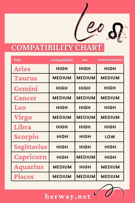 Leo And Leo Compatibility, Leo Compatibility Chart, Aries And Leo Relationship, Leo And Libra Compatibility, Leo And Leo, Leo And Aquarius Compatibility, Saggitarius And Leo, Leo And Aries, Aries Relationship