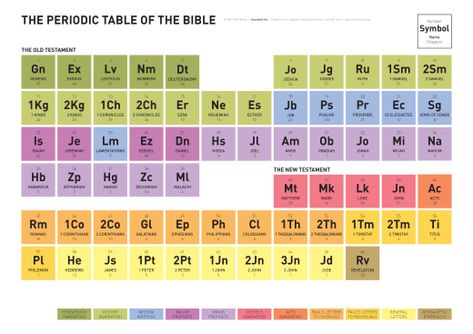 Bible Periodic Table, Periodic Table Printable, Different Types Of Books, Bible Books, Bible Resources, Bible Journal Notes, Sunday School Crafts For Kids, Bible Printables, Bible Study For Kids