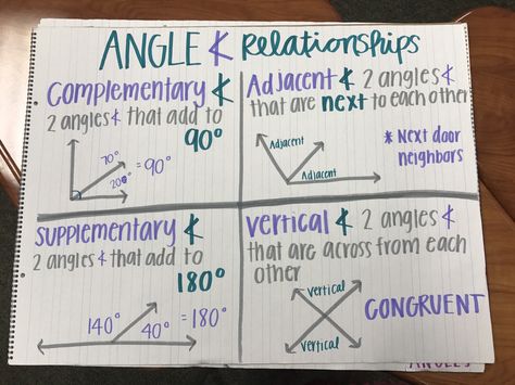 Angles Relationships - complementary, adjacent, supplementary, vertical, congruent Angles Worksheet, Math Tutoring, Math Charts, Math Anchor Charts, Math Notes, Fourth Grade Math, Math Strategies, 7th Grade Math, 8th Grade Math