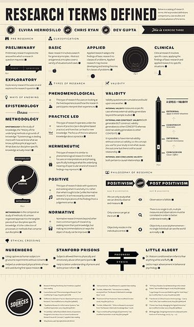 Fundamental Research Terms Defined. Gorgeous and helpful poster designed by students of UNT Research Center. Add a Dharma symbol (and correct a minor typo) and it could have been the kind of poster one might have seen in the background of "Lost."   Download as pdf: http://art.unt.edu/designresearchcenter/sites/default/files/articles/research_v2_ryan_gupta_hermosillo.pdf Academic Poster, Phd Life, Research Design, Research Poster, Thesis Writing, Research Writing, Research Skills, Dissertation Writing, Doctorate