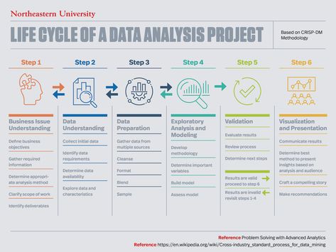 Dashboard Design Template, Analytics Design, Master Data Management, Data Analysis Tools, Data Science Learning, Data Architecture, Data Modeling, Learn Computer Coding, Data Visualization Design