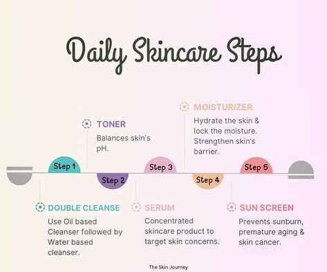 When applying skincare products, a general rule of thumb is to layer them from the thinnest to the thickest consistency to ensure optimal absorption. 1. Cleanser: Start with a gentle cleanser to remove dirt, oil, and makeup. 2. Toner: Apply a toner to balance your skin’s pH and prep it for other products. 3. Serums: Use lightweight, water-based serums first (like hyaluronic acid or vitamin C), followed by oil-based serums if needed. 4. Moisturizer: Apply your moisturizer to lock in hydrat... Layering Skincare Products, Applying Skincare, Skin Journey, Rule Of Thumb, Skin Care Steps, Skin Toner, Vitamin C Serum, Gentle Cleanser, Daily Skin Care