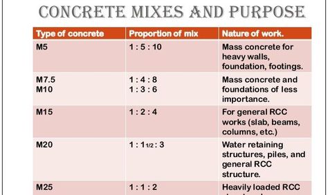 How to calculate materials for different-ratio concrete - Best online Engineering resource! Cement Mix Ratio, Concrete Mix Ratio, Civil Engineering Handbook, Grade Of Concrete, Water Cement Ratio, Concrete Mix Design, Bag Of Cement, Mathematics Geometry, Civil Engineering Construction