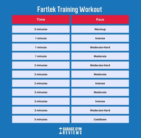 Fartlek Training: An Expert Guide | Garage Gym Reviews Fartlek Workout, Fartlek Training, Speed Workout, Athletic Greens, Running Techniques, Running Pace, Interval Running, Tempo Run, Newborn Feeding