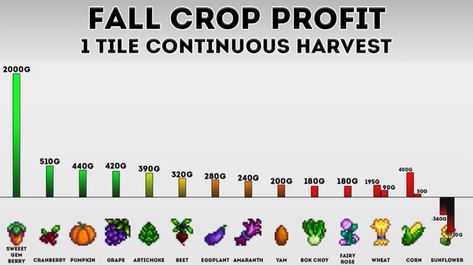 Best Fall Crops Stardew, Stardew Valley Most Profitable, Stardew Valley Crops Profit, Stardew Valley Crops Guide, Stardew Valley Profit, Most Profitable Crops Stardew Valley, Stardew Valley Most Profitable Crops, Stardew Valley Profitable Crops, Stardew Valley Crop Guide