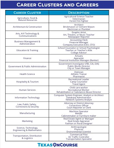 What To Go To College For Career, College And Career Readiness Middle School, Career Exploration Middle School, Career Plan Example, Career Exploration Activities, College And Career Readiness, Career Clusters, Career Development Plan, Career Plan