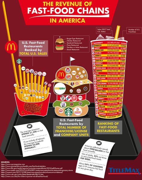 Ranked: The Biggest Fast Food Chains in America American Fast Food, Sandwich Restaurant, Food Chains, Panera Bread, Asian Restaurants, Pizza Restaurant, Fast Food Chains, Food Chain, Company Meals