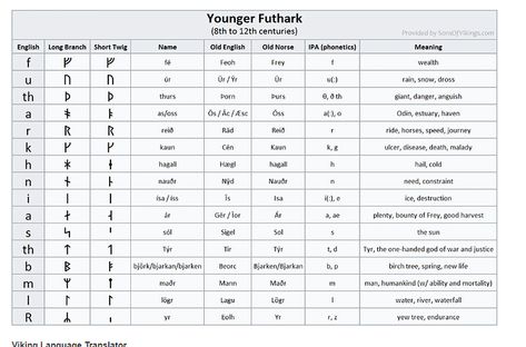 Coded Alphabet, Younger Futhark, Norse Paganism, Runic Alphabet, Futhark Runes, Elder Futhark, Writing Strategies, Norse Vikings, Witchy Things