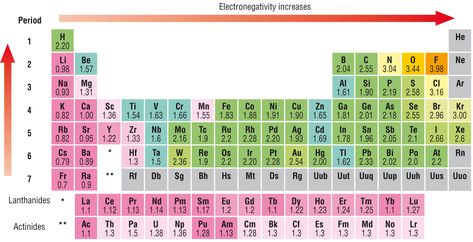 Electronegativity Electronegativity Chart, Electromagnetic Induction Notes, Electron Configuration Activity, Valence Electrons Notes, Periodic Table Of The Elements With Electron Configuration, Chemical Bond, Cute Baby Cats, Chemistry, Periodic Table